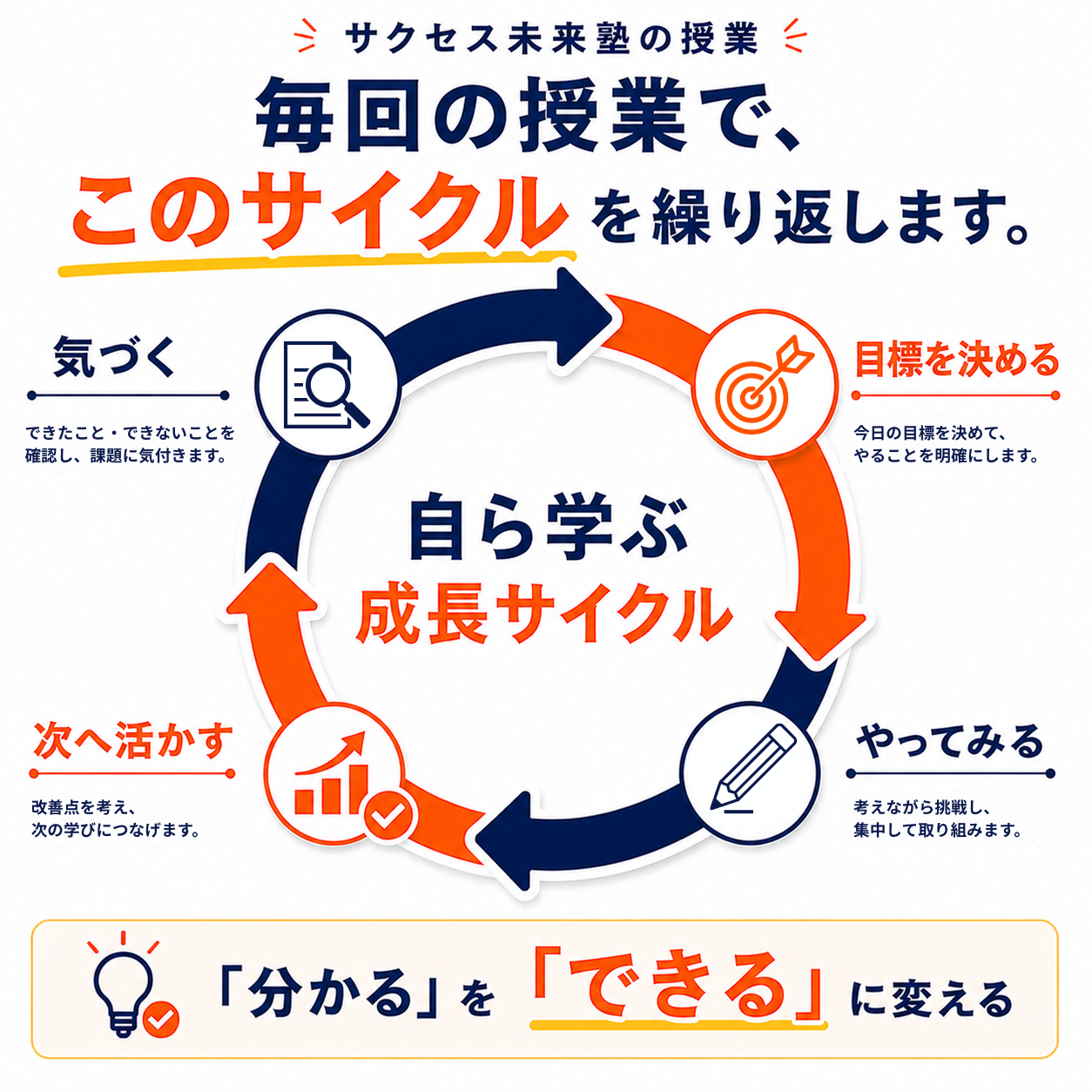 自ら学ぶ成長サイクル